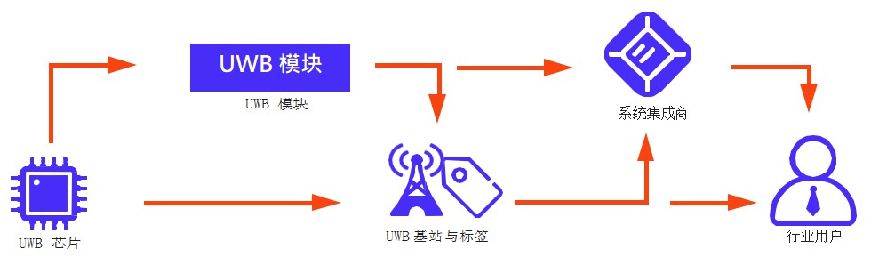 UWB定位产业链上下游（芯片、基站、标签、?？榈龋?jpg