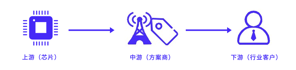 蓝牙AoA定位技术产业链上游、中游、下游分析.jpg