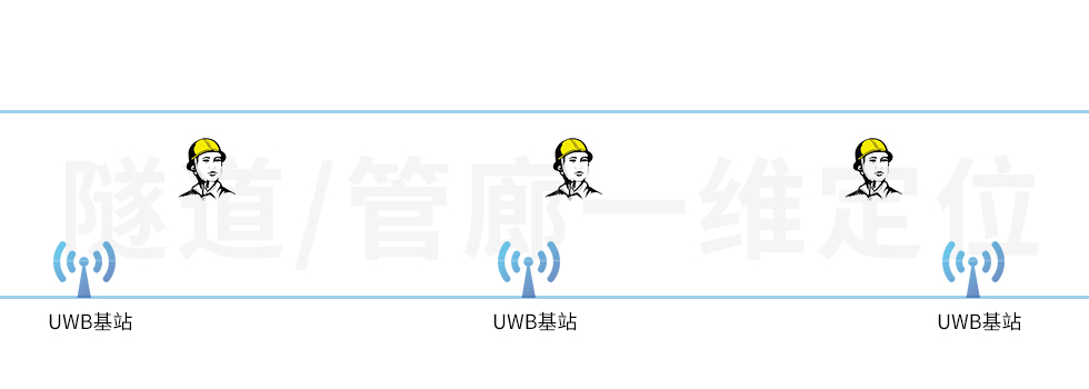 UWB基站用在隧道中，做一维的人员定位，该怎么部署？.jpg