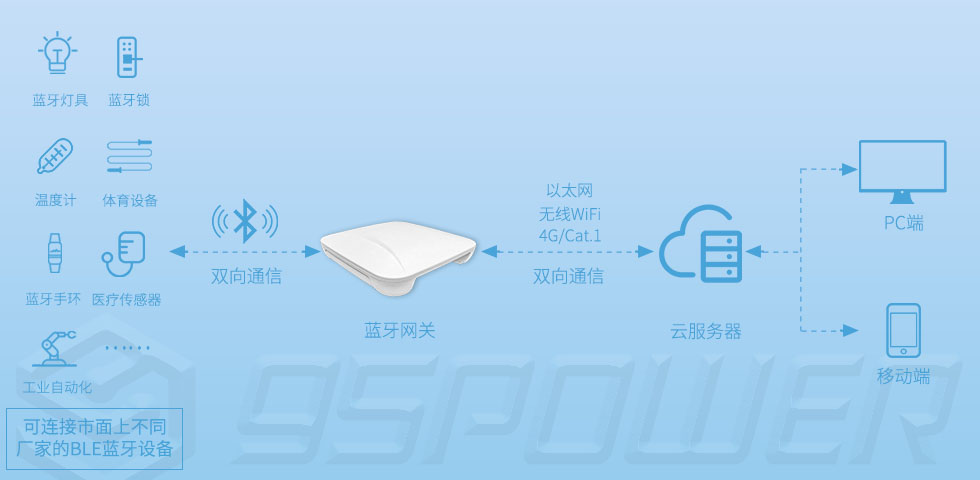蓝牙网关连接蓝牙锁，蓝牙手环，传感器，医疗血糖仪，机械手等.jpg