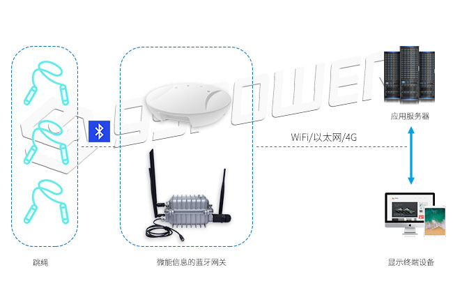 蓝牙网关收集跳绳的数据传到云服务器.jpg